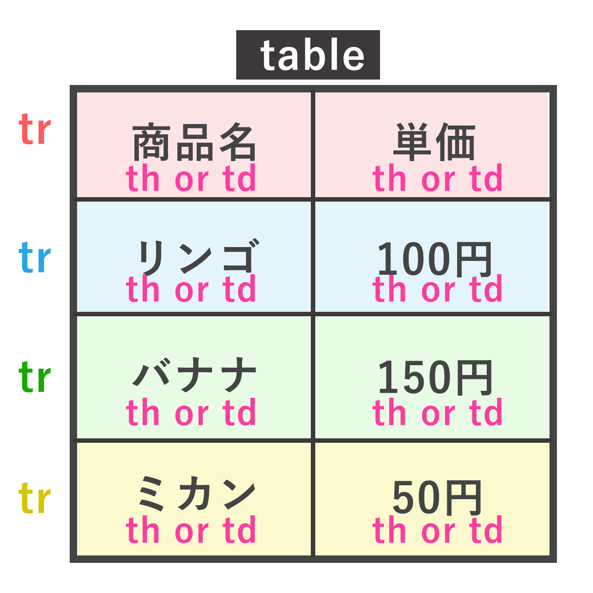 tableタグの説明